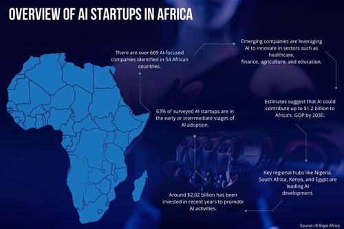 Overview of AI Startups in Africa