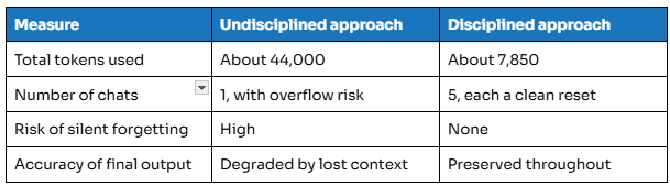 Measure, Undisciplined approach & Disciplined approach
